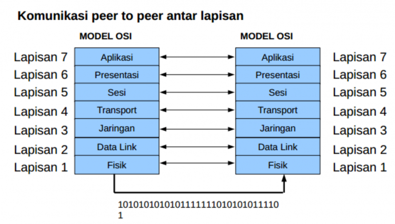 File:Model Referensi OSI 3.png