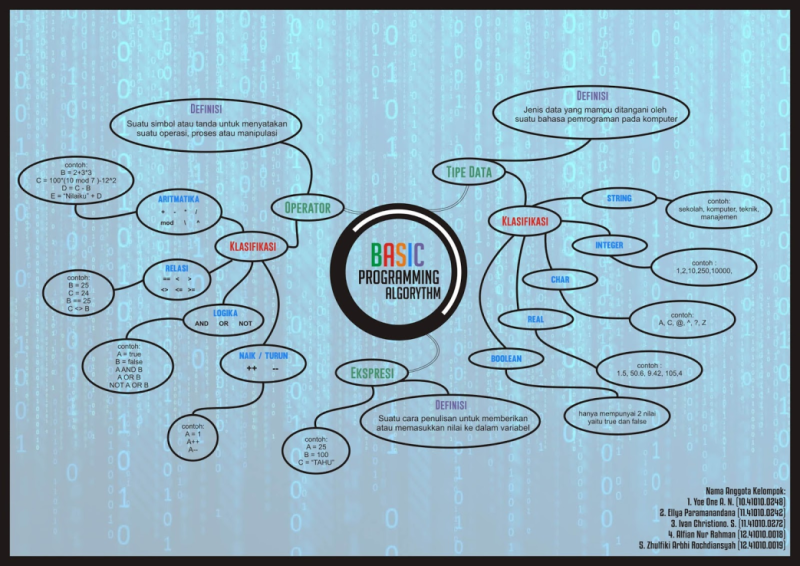 File:Logika dan algoritma.png