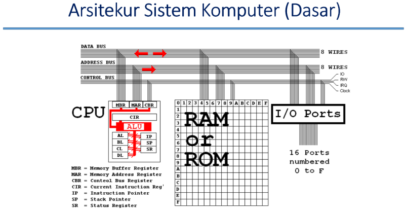 File:Arsitektur Komputer untuk Antarmuka 3.png